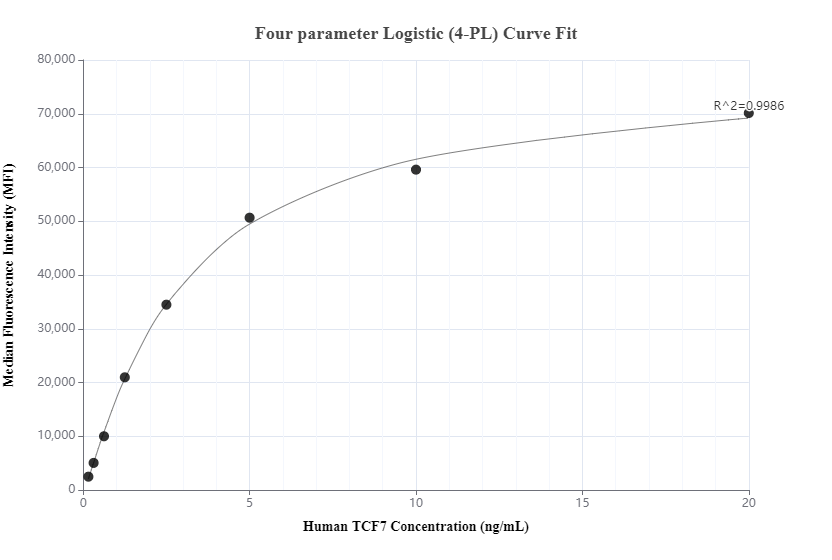 Cytometric bead array standard curve of MP01006-1